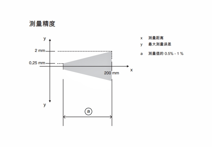 ODS9L2.8/LA6-200-M12 傳感器的測(cè)量精度示意圖