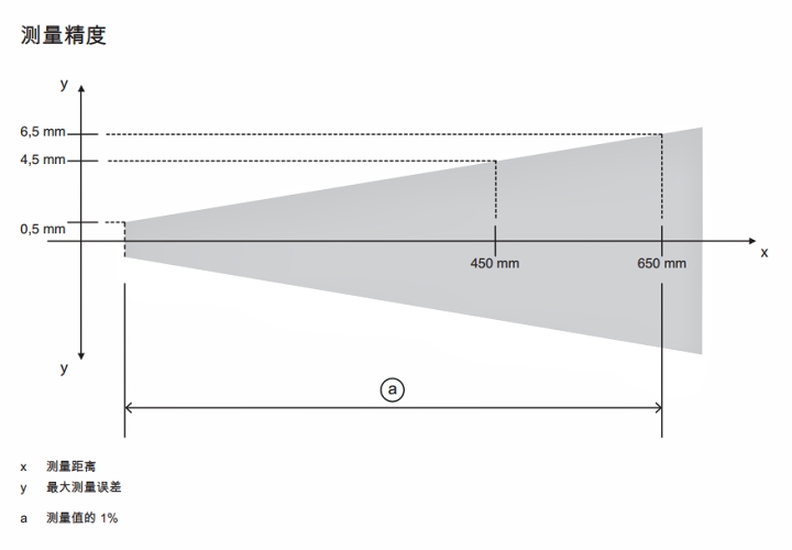 ODS9L2.8/LA6-650-M12 傳感器的測(cè)量精度示意圖
